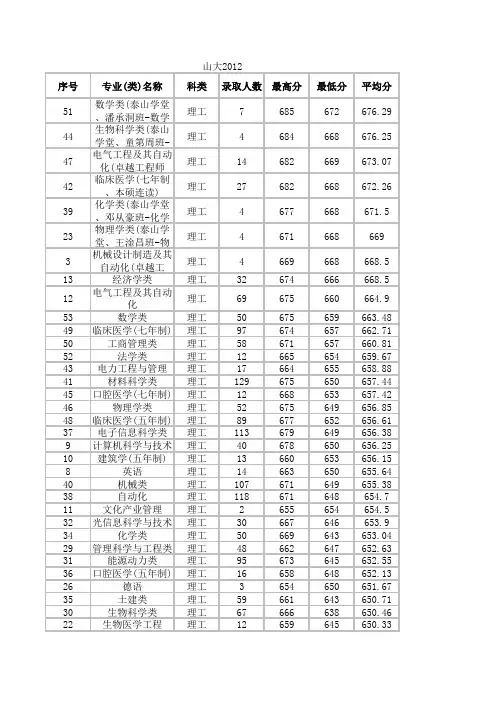 山东大学2012年高考招生各专业录取分数一览表(山东考生)
