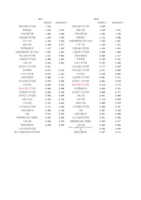 全国交通类期刊根据影响因子排序(知网)