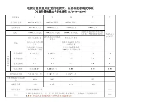 电能计量装置应配置的电能表、互感器的准确度等级