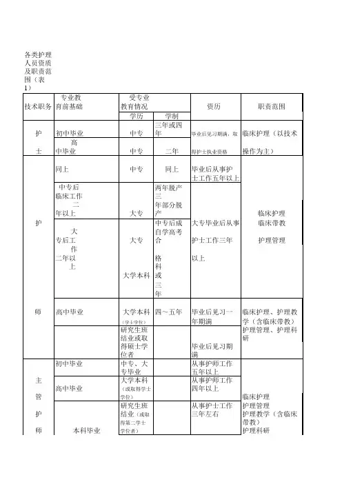 各级各类护士资质及职责范围