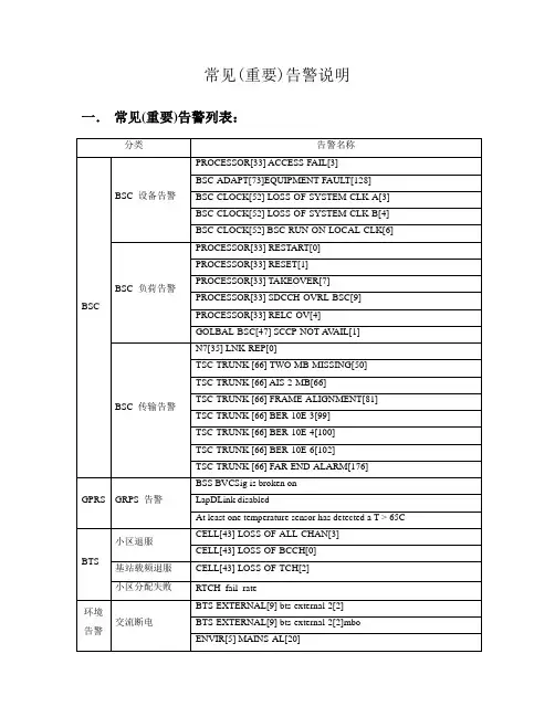 常见(重要)告警说明
