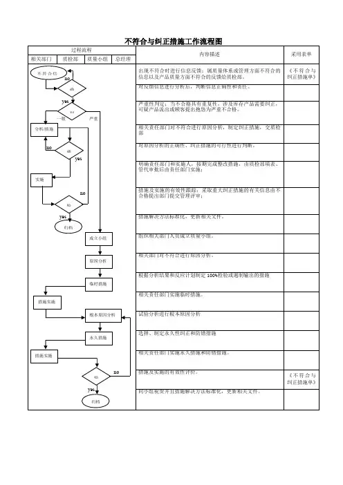 不符合与纠正措施工作流程图(公司质量管理体系资料)