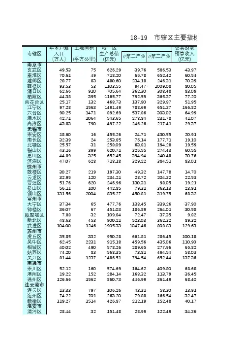 江苏统计年鉴2015社会经济发展指标：市辖区主要指标(2014年)