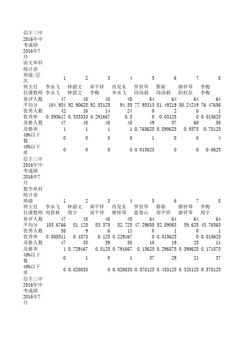 2015--2016学年第二学期初中期末考试班级成绩统计表(1)