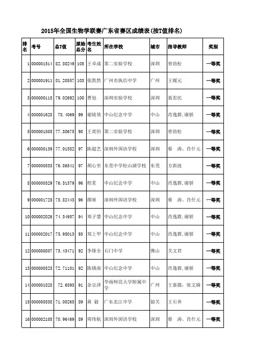 2015年全国生物学联赛广东省赛区T值排名成绩表(公布)