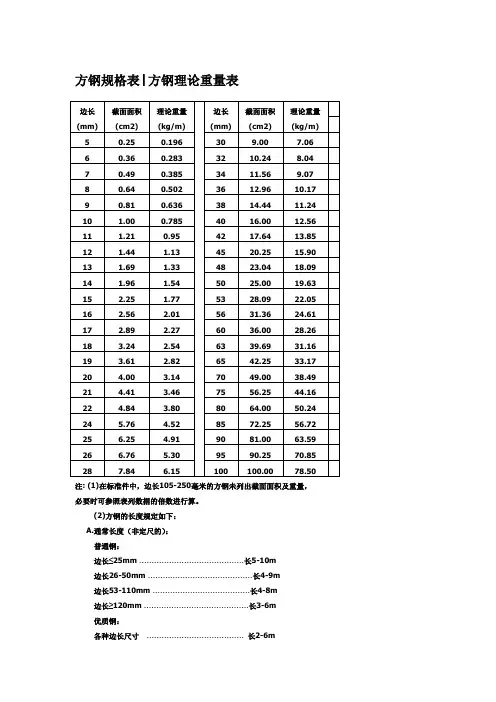 方钢、工字钢规格表