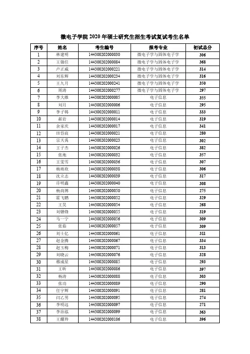 中国科学院大学微电子学院2020年硕士研究生招生考试复试考生名单