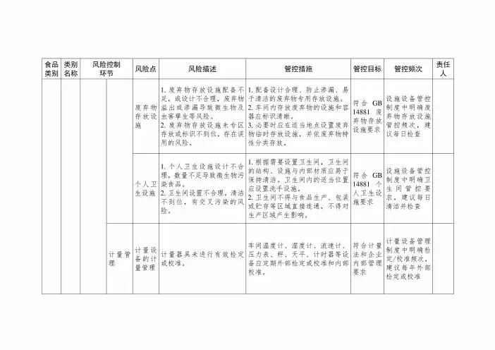 食品安全风险管控清单(调味面制品生产)