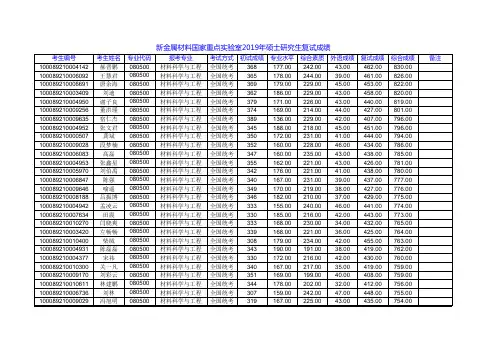 新金属材料国家重点实验室2019年硕士研究生复试成绩