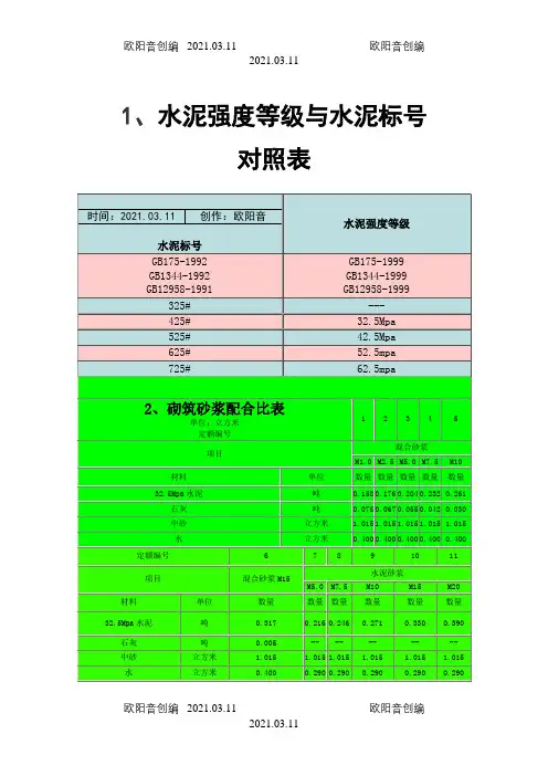 水泥砂浆强度等级与砼标号对照表之欧阳音创编