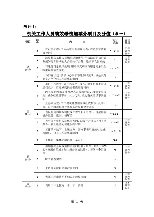 机关工作人员绩效考核加减分项目及分值表一word精品文档8页