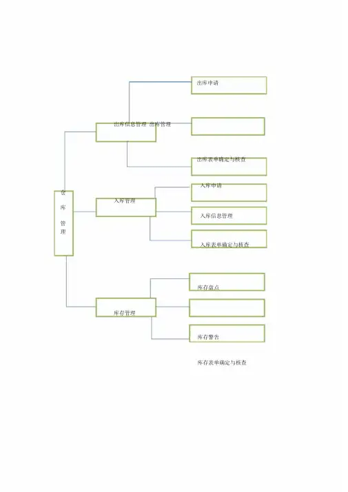 仓库管理系统的功能模块图