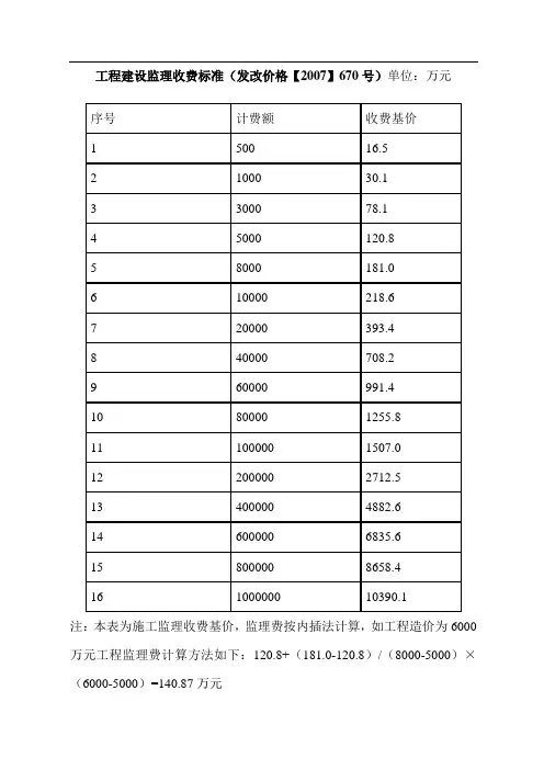 工程建设监理收费标准(发改价格【2007】670号)88026