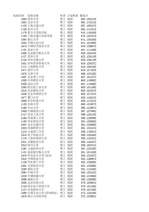 2015年山西省高考录取最低分