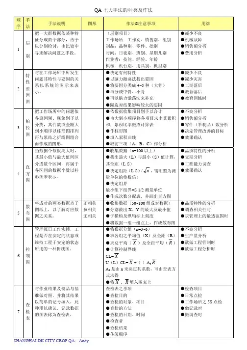 qa七大手法的种类及作法