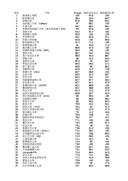QS全球排名2021(前100)