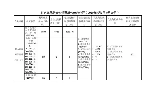 江苏省危险废物经营单位信息公开(2019年7月1日-9月29日)