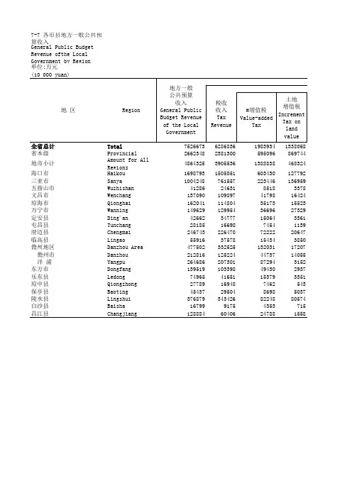 海南社会发展经济数据：7-7 各市县地方一般公共预算收入(2018)