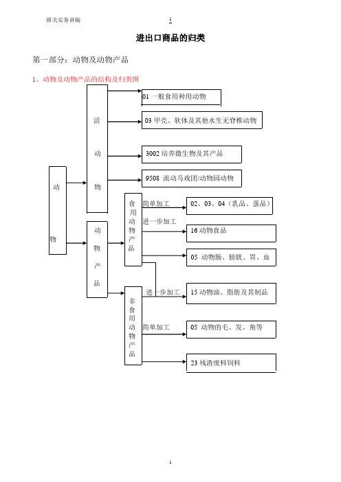 进出口商品的归类