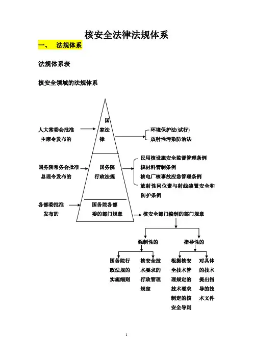 核安全法律法规体系3页
