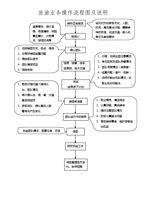 旅游业务操作流程图及说明