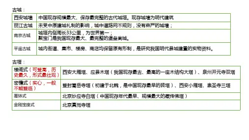导游证考试全国导游基础考点建筑