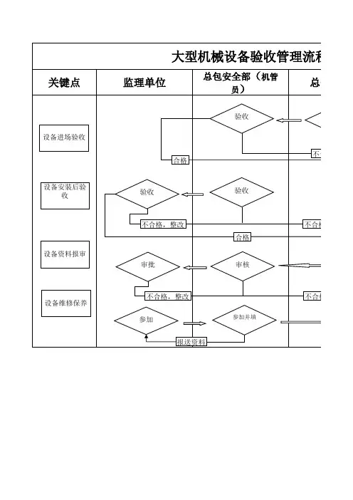 大型机械设备验收管理流程图