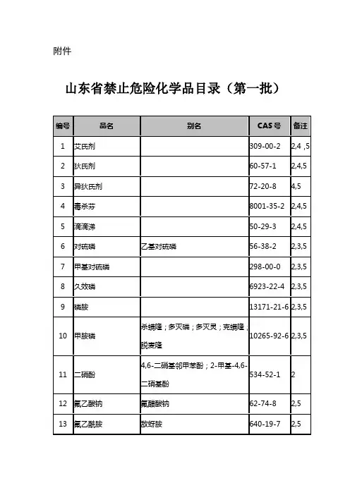 山东省禁止危险化学品目录(第一批)(鲁应急发【2019】37号)