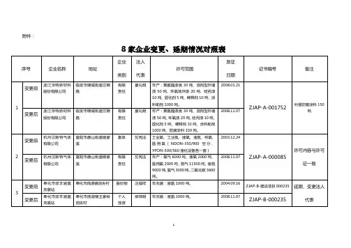 8家企业变更,延期情况对照表