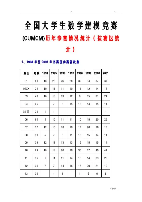 全国大学生数学建模竞赛历年参赛情况统计
