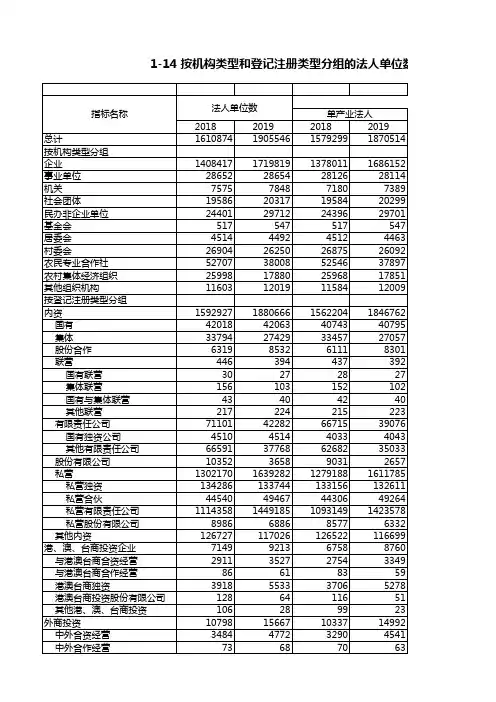 浙江统计年鉴2020社会经济发展指标：按机构类型和登记注册类型分组的法人单位数