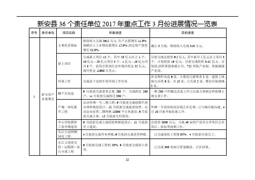 新安县36个责任单位2017年重点工作3月份进展情况一览表