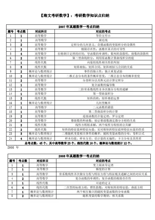 数一考研数学知识点归纳