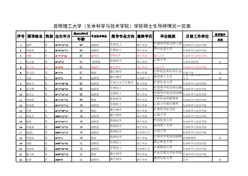 昆明理工大学硕士生导师信息统计