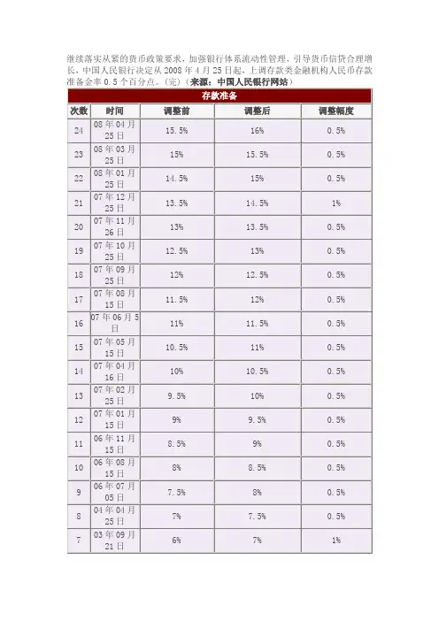 我国法定存款准备金发展历程