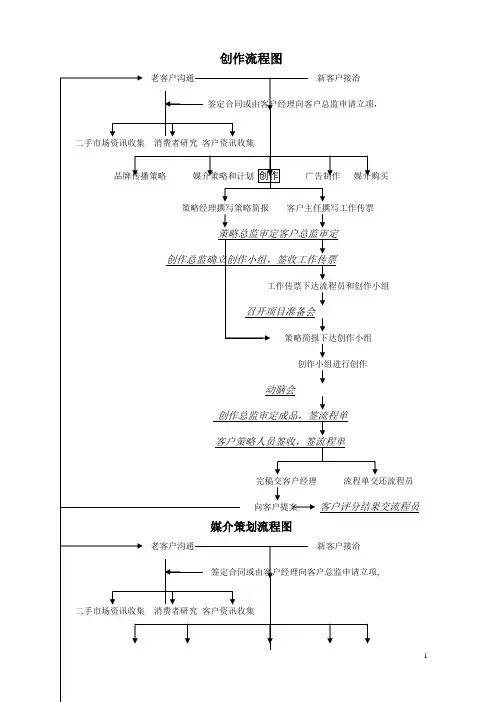 广告公司工作流程图(模板)