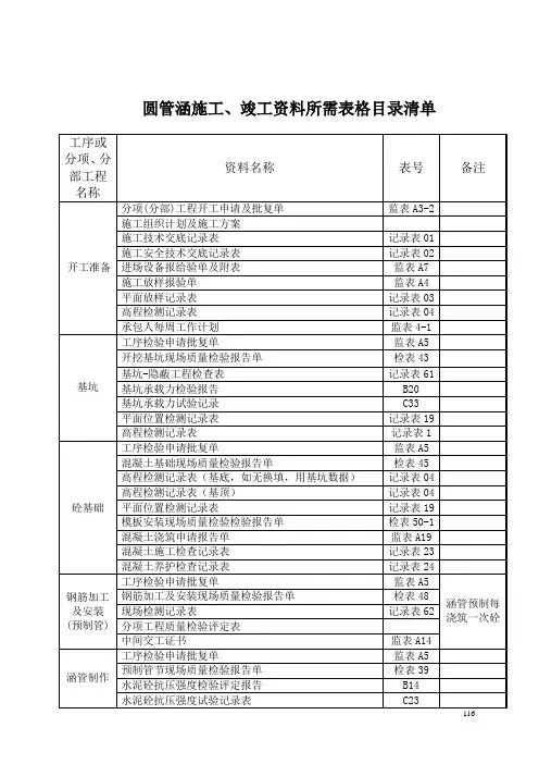 400-1公路工程圆管涵施工、竣工资料所需表格目录清单