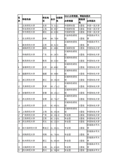 2015年中国师范大学排行榜
