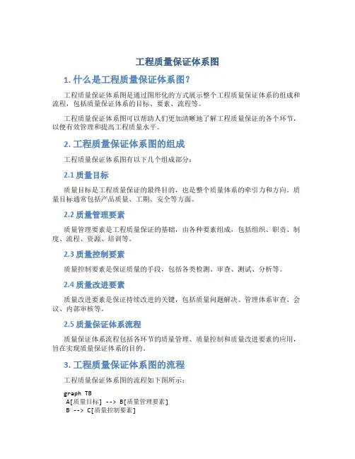 工程质量保证体系图