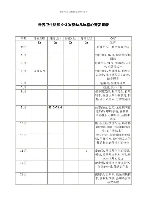 世界卫生组织0-3岁婴幼儿体格发育表