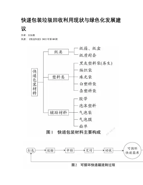 快递包装垃圾回收利用现状与绿色化发展建议