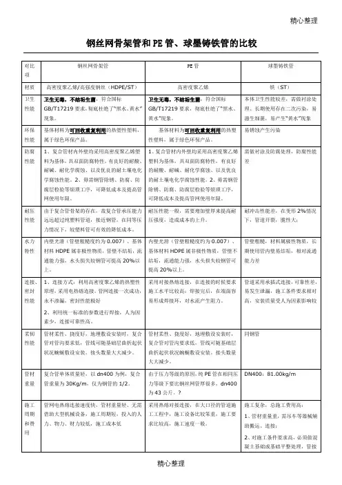 钢丝网管和铸铁管、pe管比较