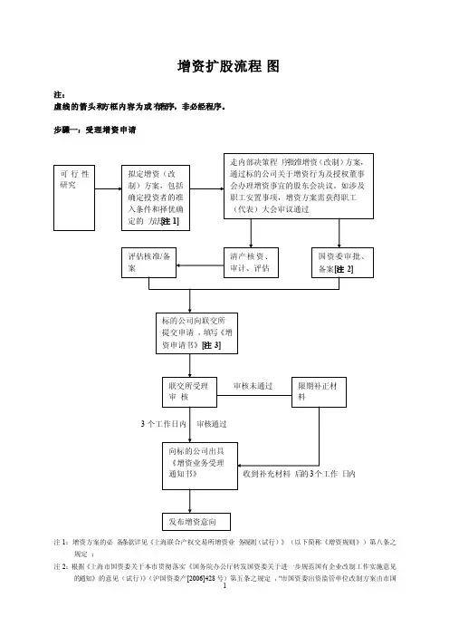 上海市国有企业增资扩股进场交易流程图最新稿131020