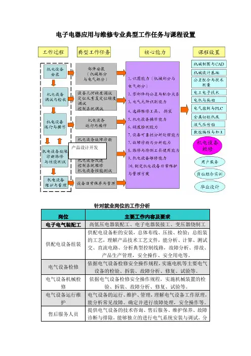 电子电器应用与维修专业典型工作任务与课程设置