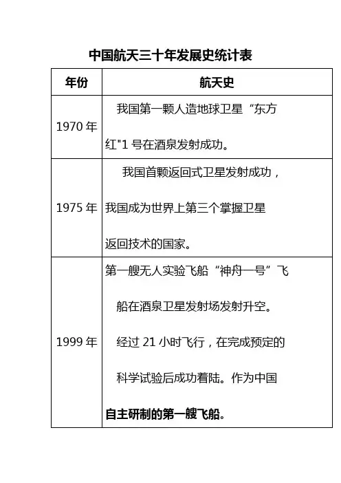 中国航天三十年发展史统计表