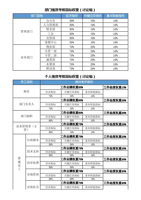 绩效考核指标权重分配表