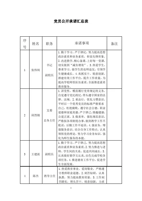 党员公开承诺汇总表