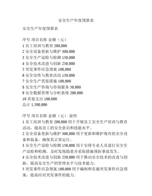 安全生产年度预算表