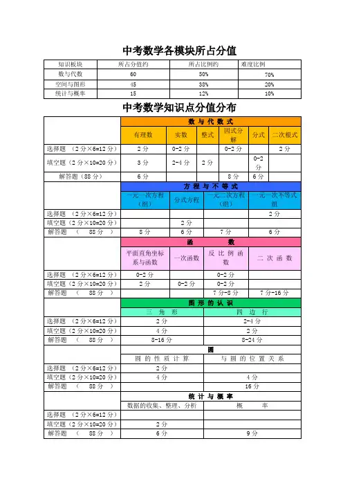 初中数学知识点中考分值分布[1]知识分享