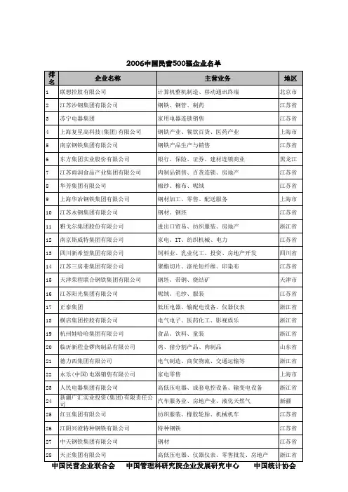 2009中国民营500强企业名单